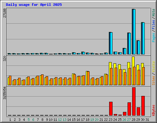 Daily usage for April 2025
